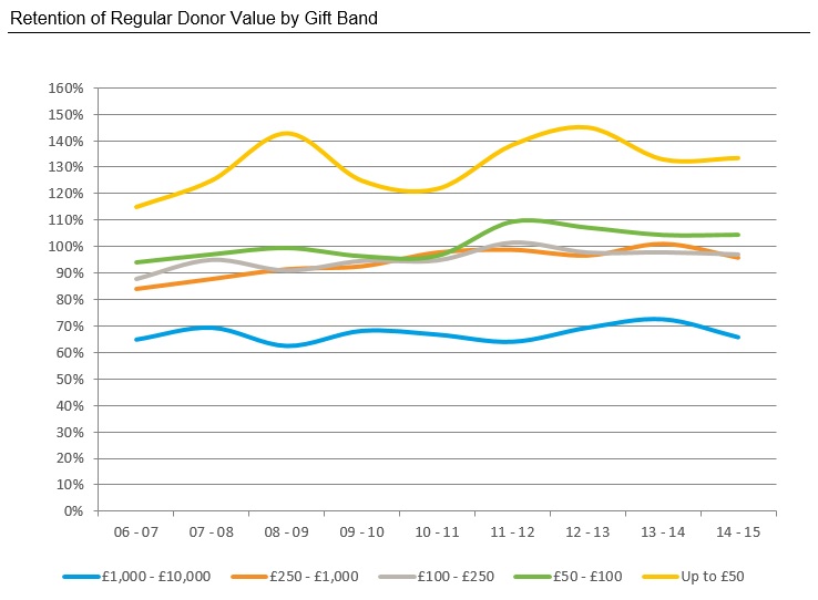 Regular Donor Retention